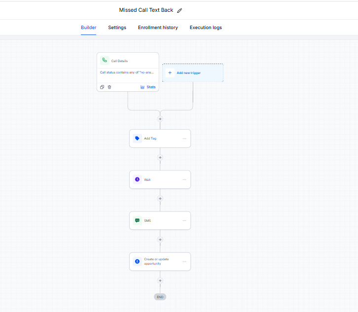 Missed call text back workflow: trigger, tag, wait, SMS and opportunity