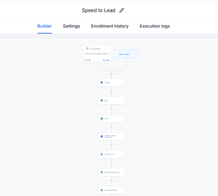 Speed to Lead workflow: tag, SMS, email, opportunity, assign user and team notification
